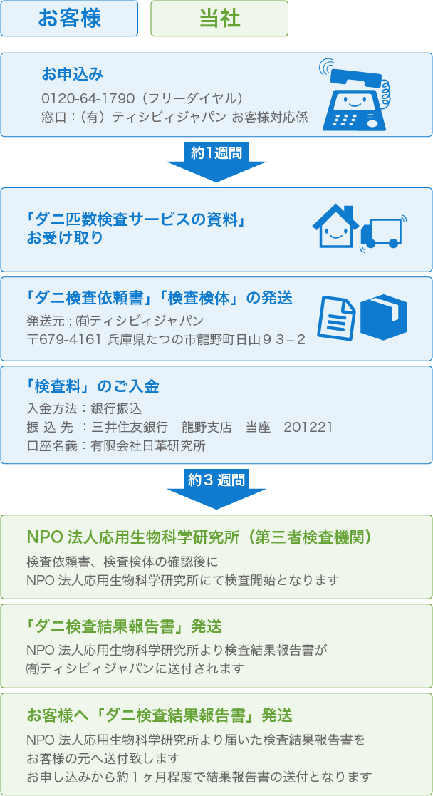 検査依頼から検査報告までの流れ フロー図