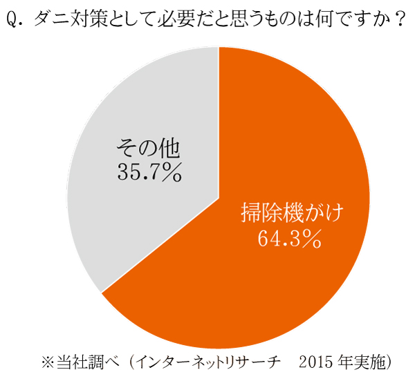 アンケート結果