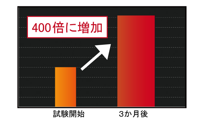 ダニは3ヶ月で400倍に増加