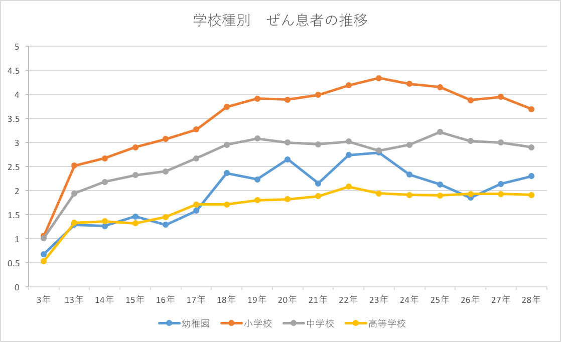 学校種別 ぜん息患者の推移