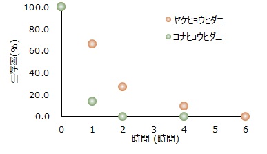 ダニの高温抵抗性を検証図2