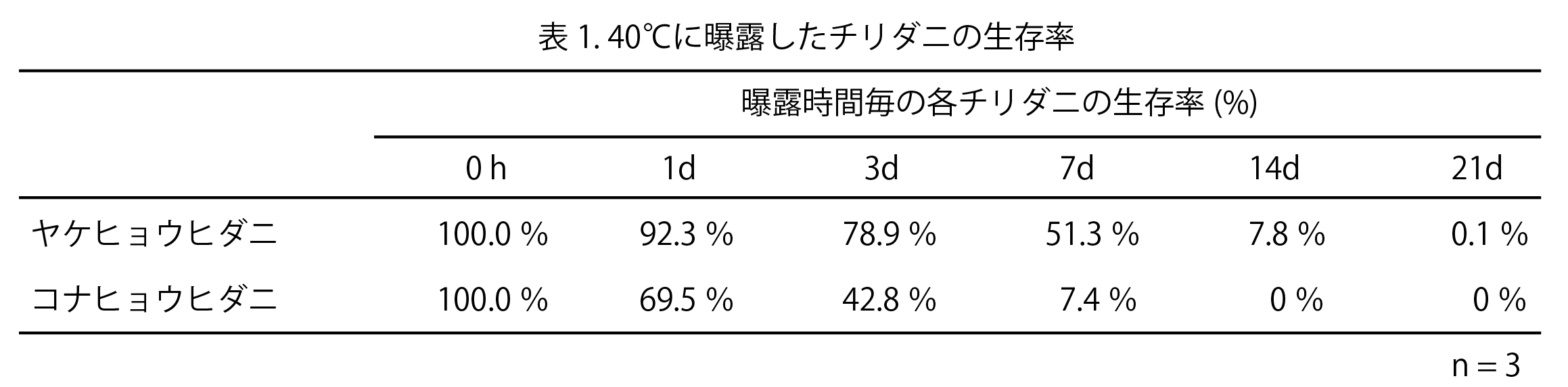 ダニの高温抵抗性を検証表1
