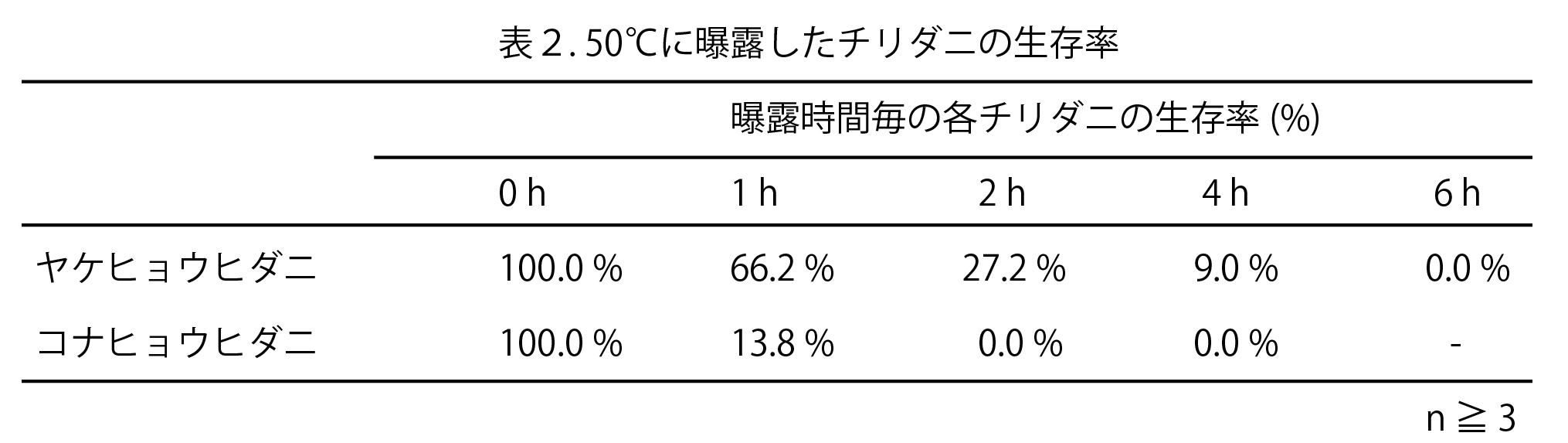 ダニの高温抵抗性を検証表2