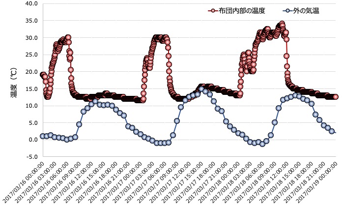 図1敷布団と外の温度