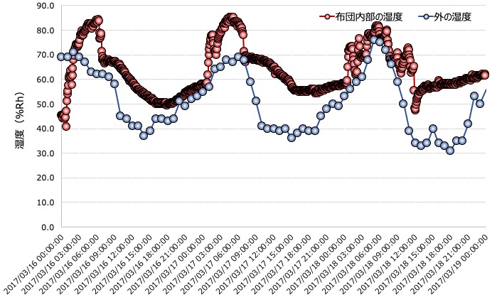 図2敷布団と外の湿度