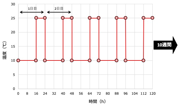 図3就寝サイクル