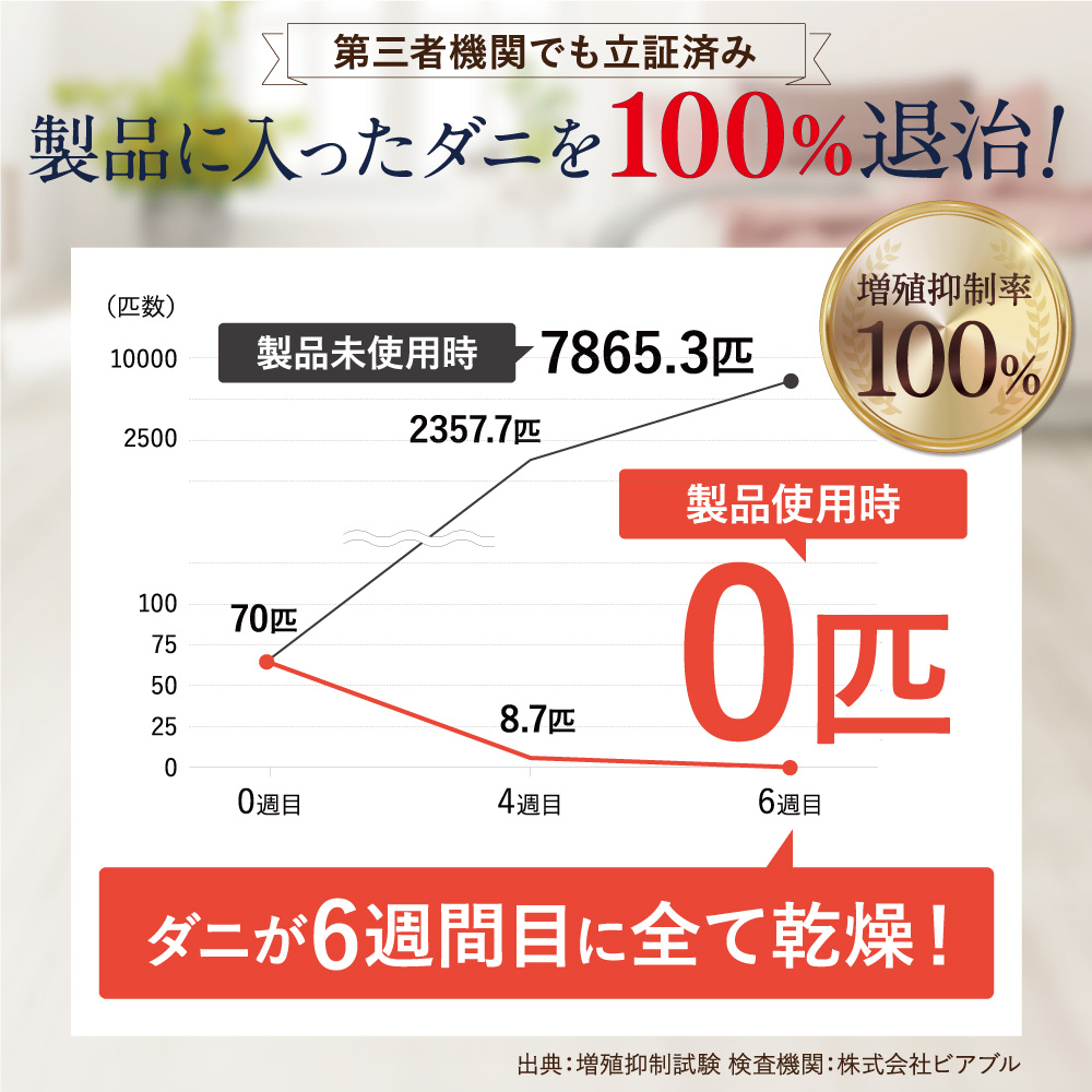 増殖抑制率100％