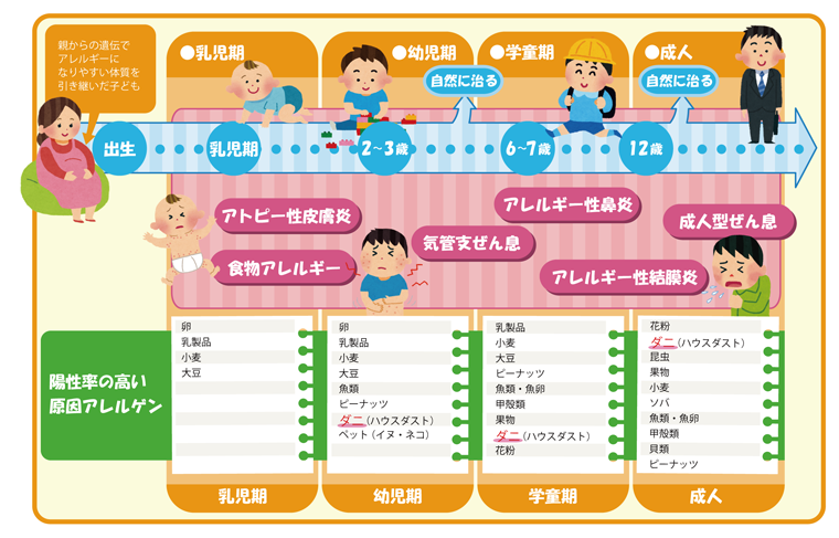 アレルギーマーチ