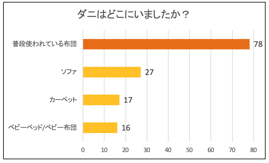ダニに関するモニター調査ではソファで多くのダニが見つかった