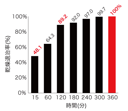 誘引剤のダニ乾燥退治率