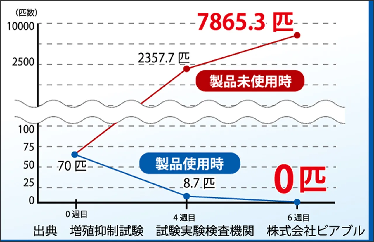 ダニ増殖抑制試験のグラフ。製品未使用時は6週目で7865.3匹に増殖したのに対し、製品使用時は6週目で0匹になったことを示しています。