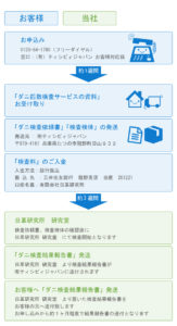 検査依頼から検査報告までの流れ フロー図（N削除）